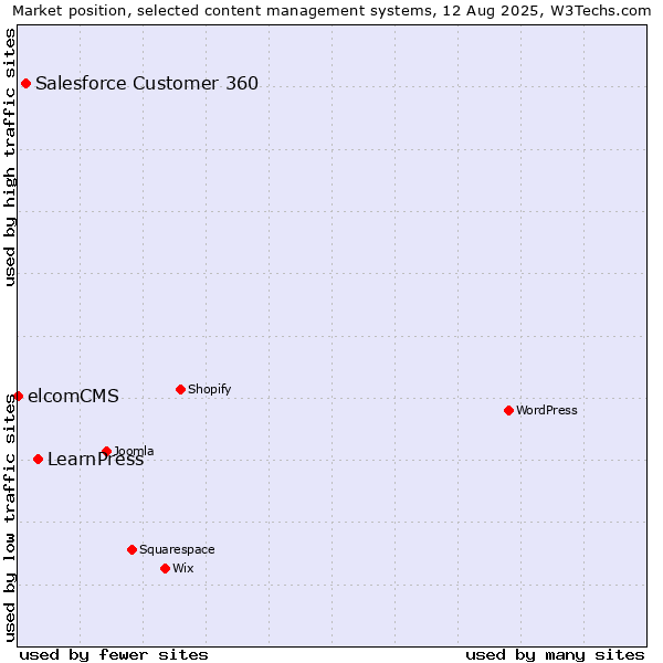 Market position of LearnPress vs. Salesforce Customer 360 vs. elcomCMS