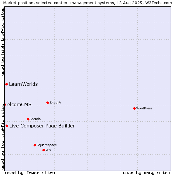 Market position of Live Composer Page Builder vs. LearnWorlds vs. elcomCMS