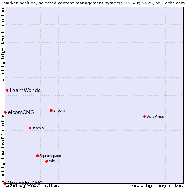 Market position of LearnWorlds vs. elcomCMS vs. Navigate CMS