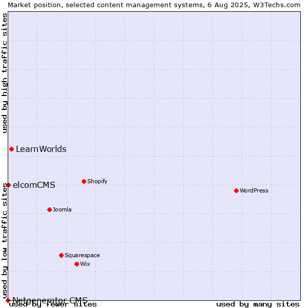 Market position of LearnWorlds vs. elcomCMS vs. Netgenerator CMS