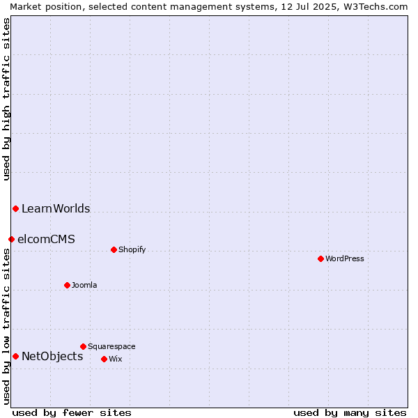 Market position of NetObjects vs. LearnWorlds vs. elcomCMS