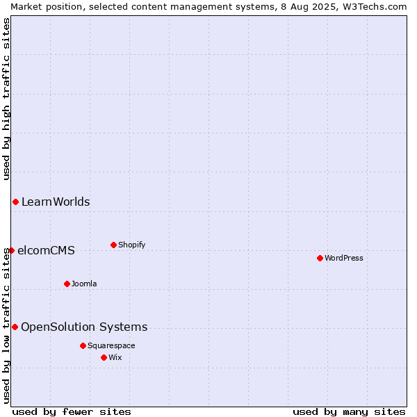 Market position of LearnWorlds vs. OpenSolution Systems vs. elcomCMS