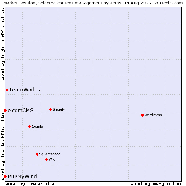 Market position of LearnWorlds vs. elcomCMS vs. PHPMyWind