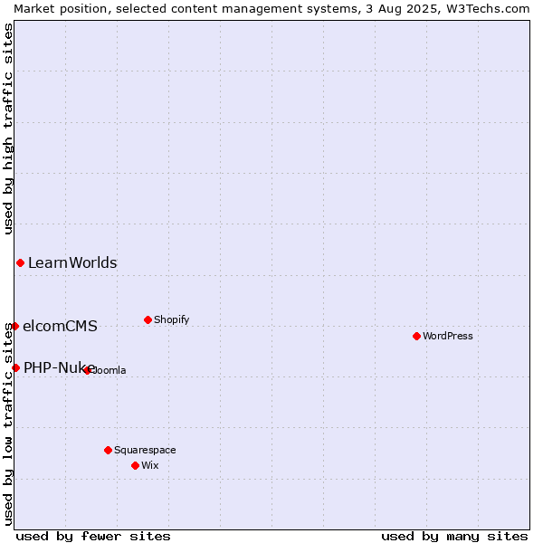 Market position of LearnWorlds vs. PHP-Nuke vs. elcomCMS