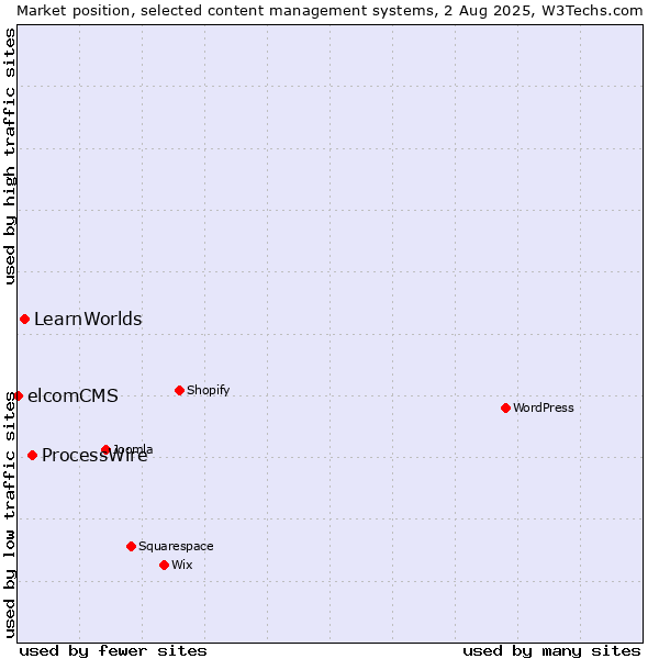 Market position of ProcessWire vs. LearnWorlds vs. elcomCMS