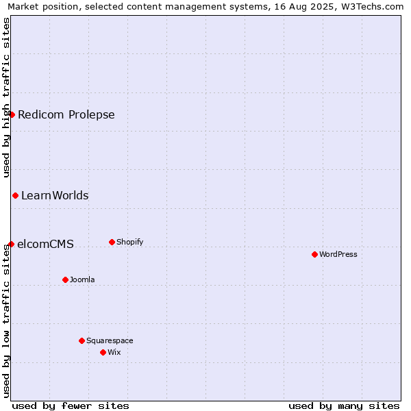 Market position of LearnWorlds vs. Redicom Prolepse vs. elcomCMS