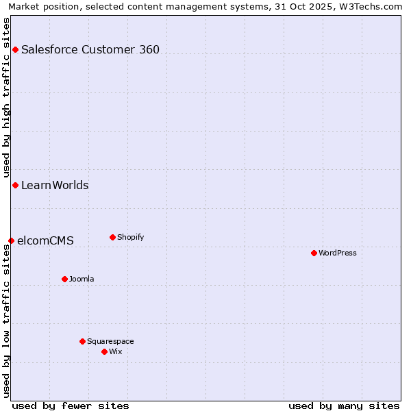 Market position of Salesforce Customer 360 vs. LearnWorlds vs. elcomCMS