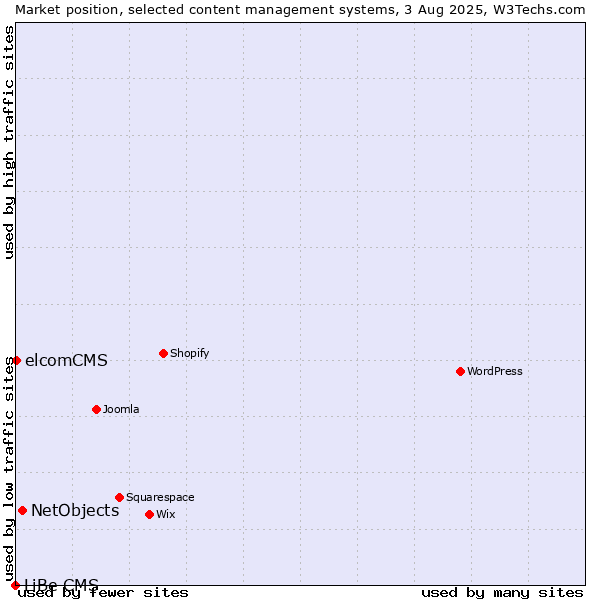 Market position of NetObjects vs. elcomCMS vs. LiBe CMS