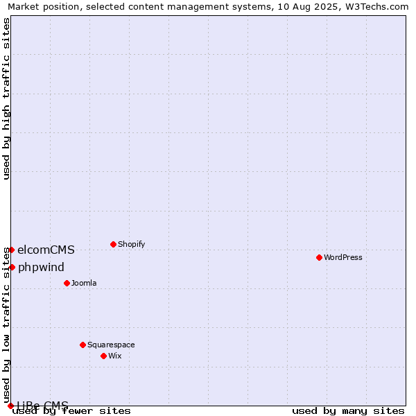 Market position of phpwind vs. elcomCMS vs. LiBe CMS