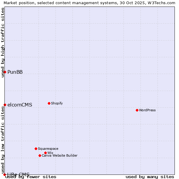 Market position of PunBB vs. elcomCMS vs. LiBe CMS