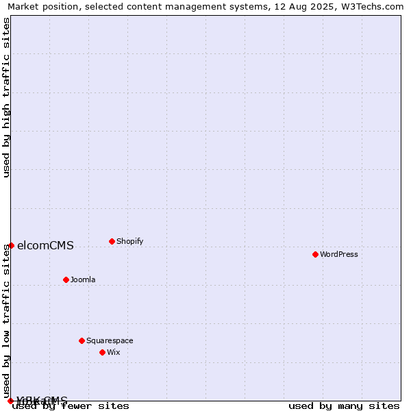 Market position of elcomCMS vs. LiBe CMS vs. Yo!Kart