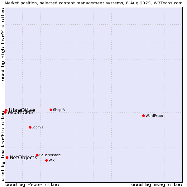 Market position of NetObjects vs. LibreOffice vs. elcomCMS