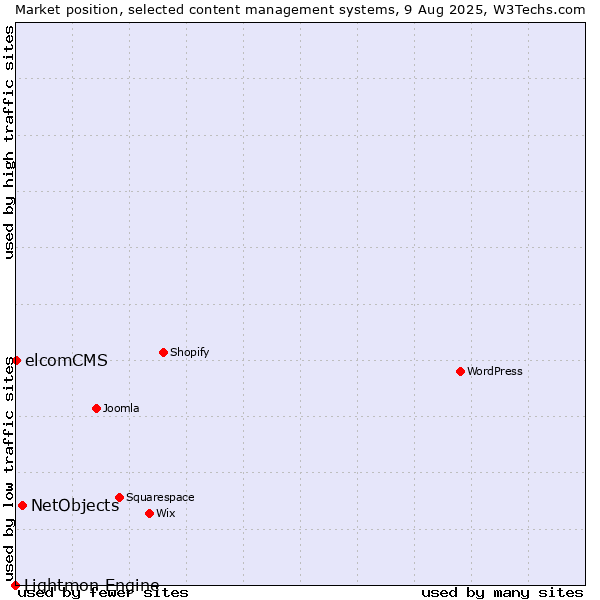 Market position of NetObjects vs. elcomCMS vs. Lightmon Engine