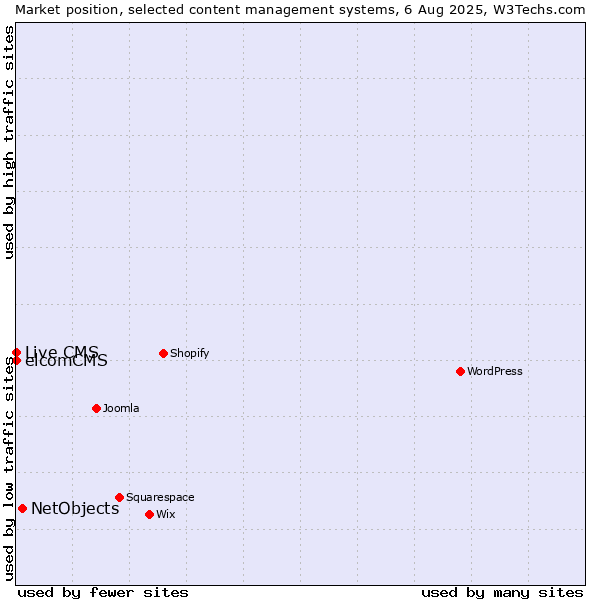 Market position of NetObjects vs. elcomCMS vs. Live CMS