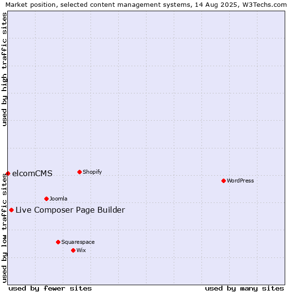 Market position of Live Composer Page Builder vs. elcomCMS