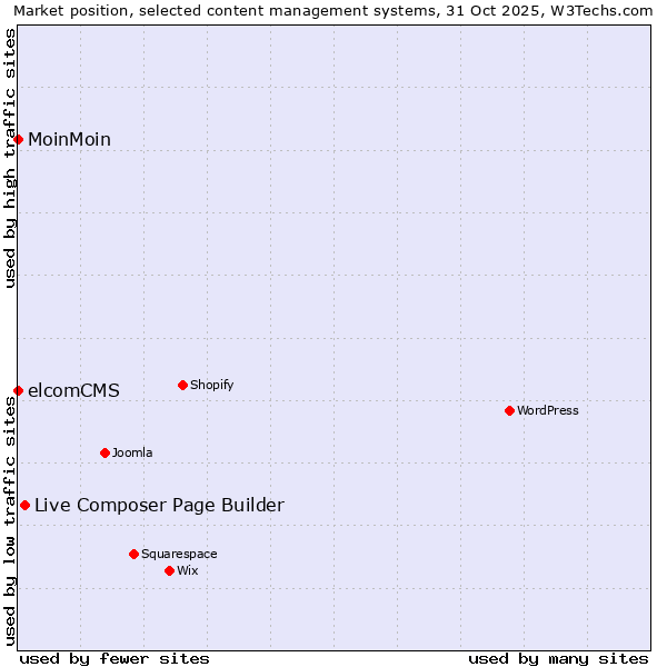 Market position of Live Composer Page Builder vs. MoinMoin vs. elcomCMS