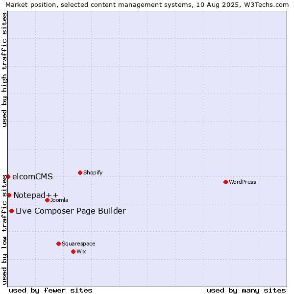 Market position of Live Composer Page Builder vs. Notepad++ vs. elcomCMS