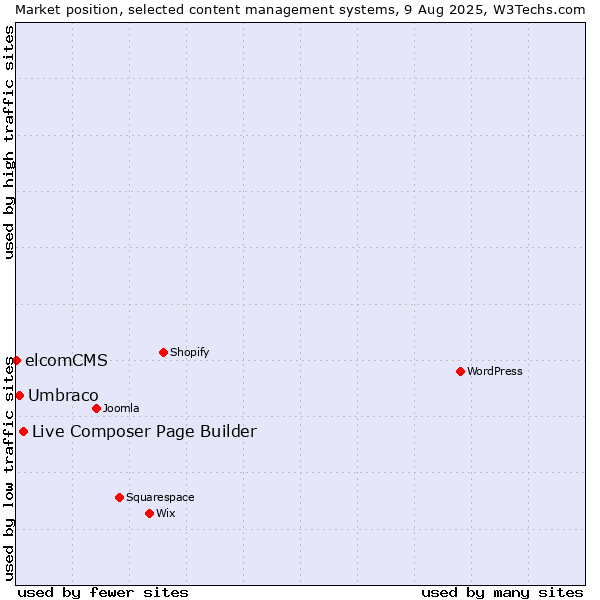 Market position of Live Composer Page Builder vs. Umbraco vs. elcomCMS