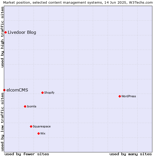 Market position of Livedoor Blog vs. elcomCMS