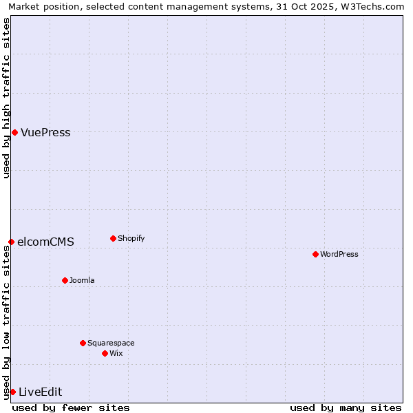 Market position of VuePress vs. LiveEdit vs. elcomCMS