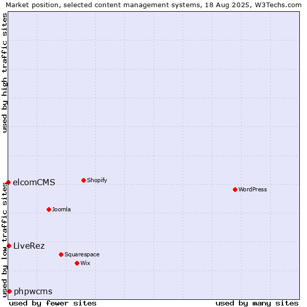 Market position of phpwcms vs. LiveRez vs. elcomCMS