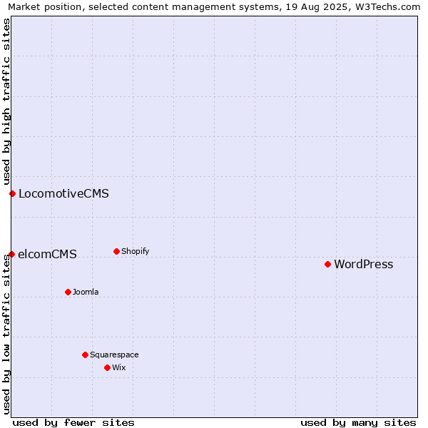 Market position of WordPress vs. LocomotiveCMS vs. elcomCMS
