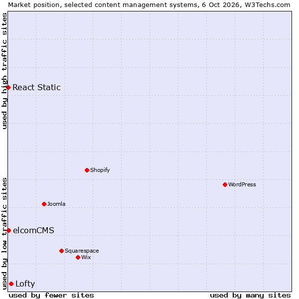 Market position of Lofty vs. elcomCMS vs. React Static