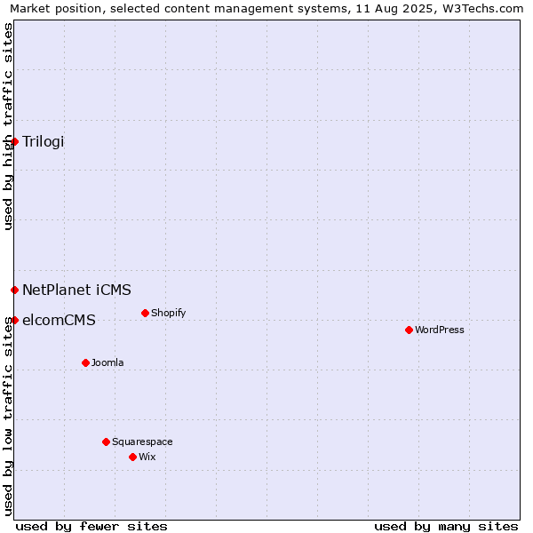 Market position of NetPlanet iCMS vs. Trilogi vs. elcomCMS