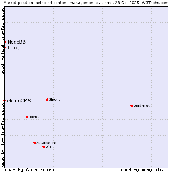 Market position of NodeBB vs. Trilogi vs. elcomCMS