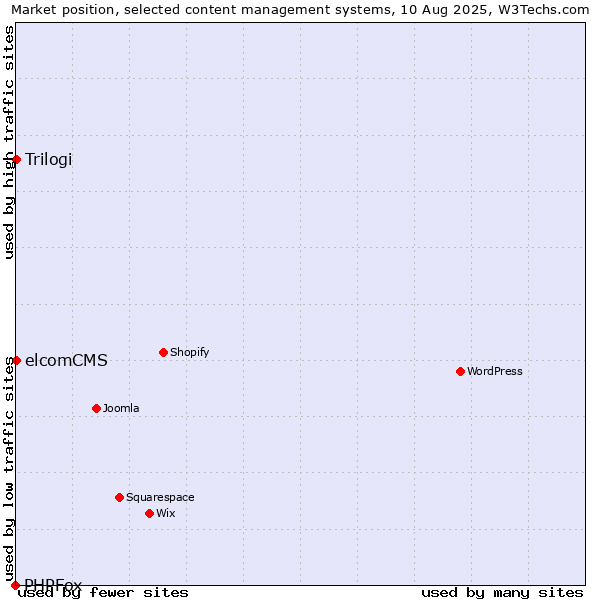 Market position of Trilogi vs. elcomCMS vs. PHPFox