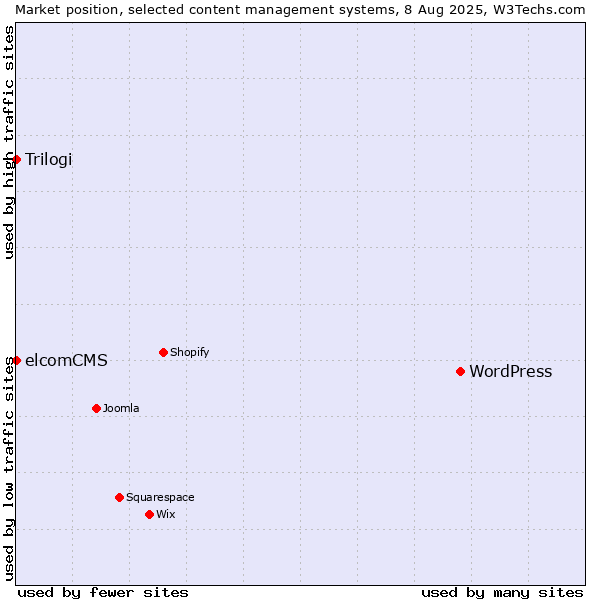 Market position of WordPress vs. Trilogi vs. elcomCMS