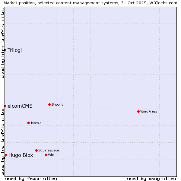 Market position of Hugo Blox vs. Trilogi vs. elcomCMS
