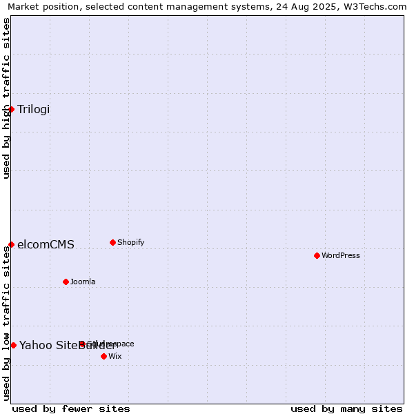 Market position of Yahoo SiteBuilder vs. Trilogi vs. elcomCMS