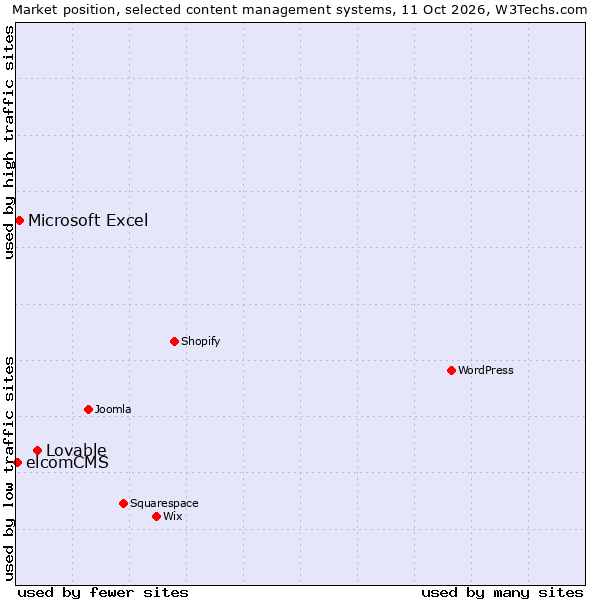 Market position of Lovable vs. Microsoft Excel vs. elcomCMS