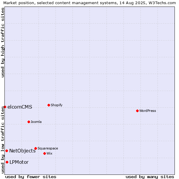 Market position of LPMotor vs. NetObjects vs. elcomCMS