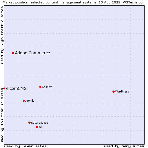 Market position of Adobe Commerce vs. elcomCMS