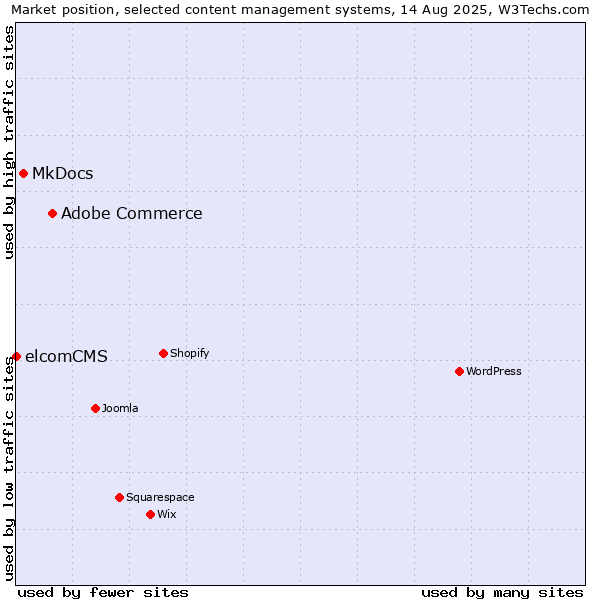 Market position of Adobe Commerce vs. MkDocs vs. elcomCMS