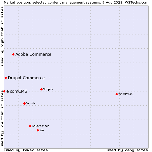 Market position of Adobe Commerce vs. Drupal Commerce vs. elcomCMS