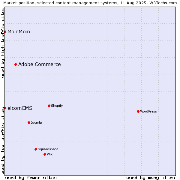 Market position of Adobe Commerce vs. MoinMoin vs. elcomCMS