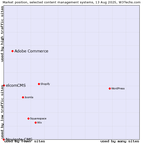 Market position of Adobe Commerce vs. elcomCMS vs. Navigate CMS