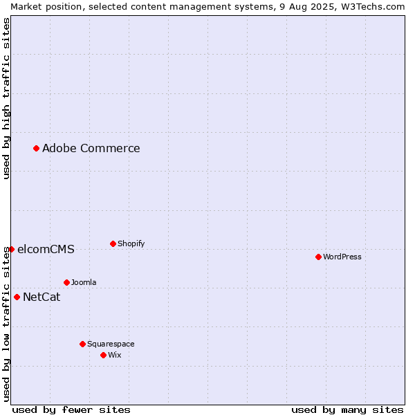 Market position of Adobe Commerce vs. NetCat vs. elcomCMS