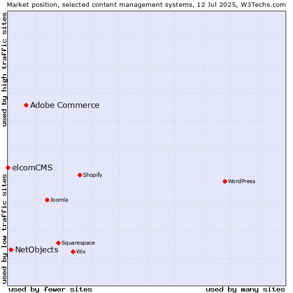 Market position of Adobe Commerce vs. NetObjects vs. elcomCMS