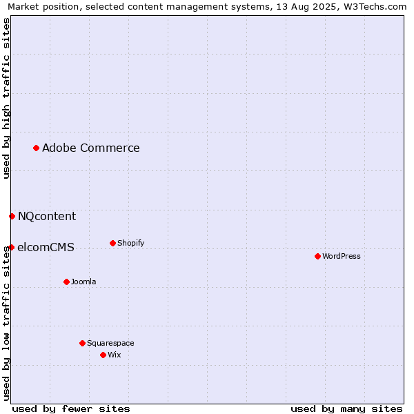 Market position of Adobe Commerce vs. NQcontent vs. elcomCMS