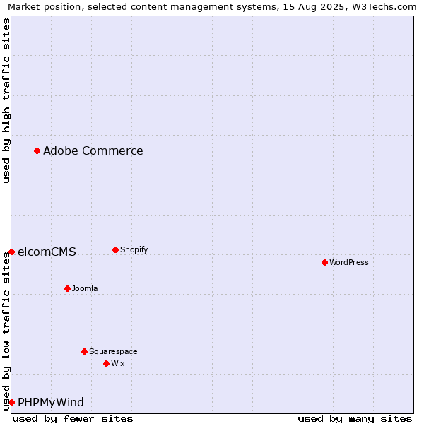 Market position of Adobe Commerce vs. elcomCMS vs. PHPMyWind