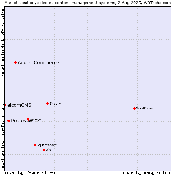 Market position of Adobe Commerce vs. ProcessWire vs. elcomCMS