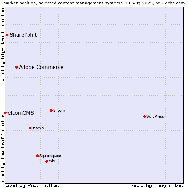 Market position of Adobe Commerce vs. SharePoint vs. elcomCMS