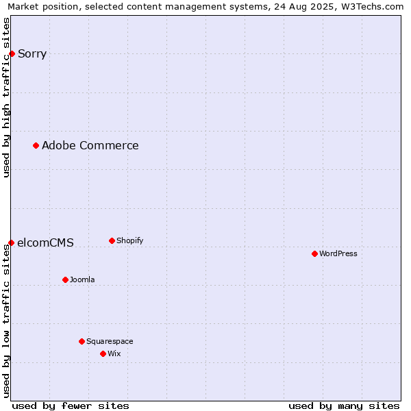 Market position of Adobe Commerce vs. Sorry vs. elcomCMS