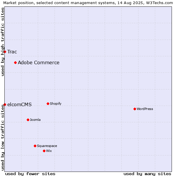 Market position of Adobe Commerce vs. Trac vs. elcomCMS