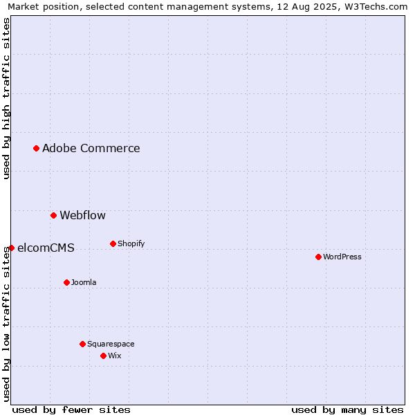 Market position of Webflow vs. Adobe Commerce vs. elcomCMS
