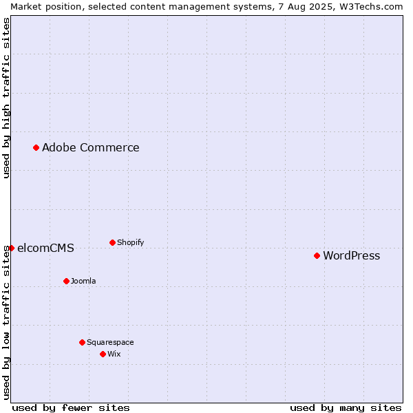 Market position of WordPress vs. Adobe Commerce vs. elcomCMS